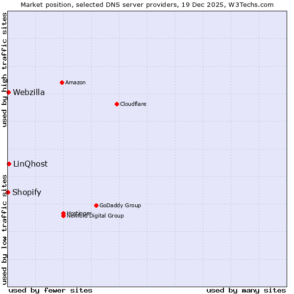 Market position of LinQhost vs. Webzilla vs. Shopify