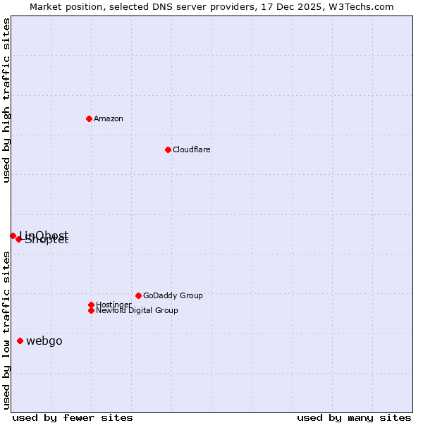 Market position of webgo vs. Shoptet vs. LinQhost