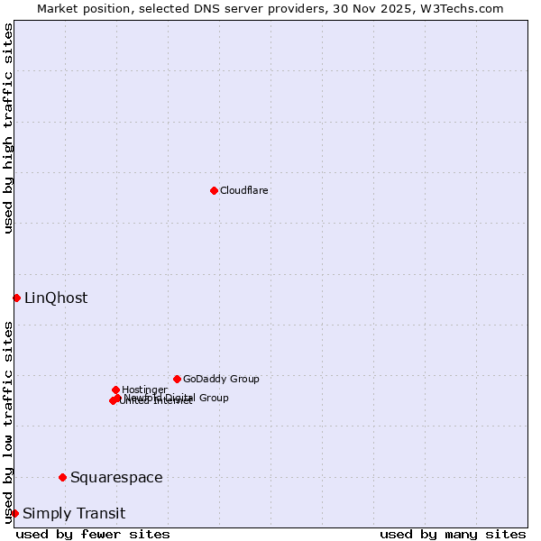 Market position of Squarespace vs. LinQhost vs. Simply Transit