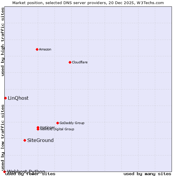 Market position of SiteGround vs. LinQhost vs. Webhost Python