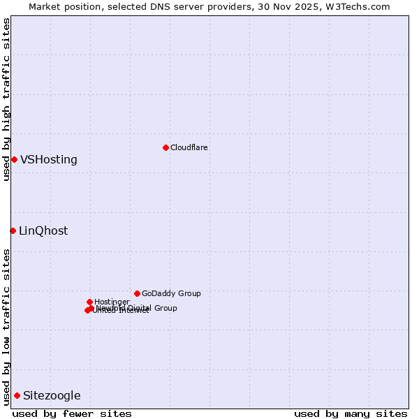 Market position of Sitezoogle vs. VSHosting vs. LinQhost