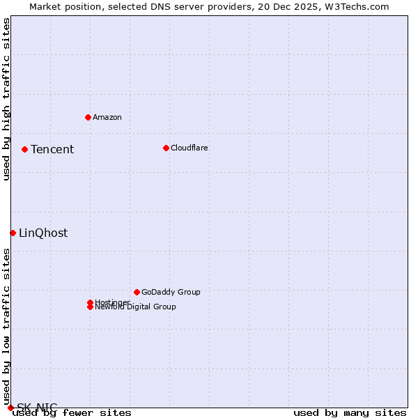 Market position of Tencent vs. LinQhost vs. SK-NIC