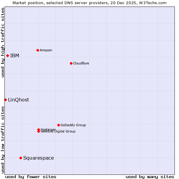 Market position of Squarespace vs. IBM vs. LinQhost