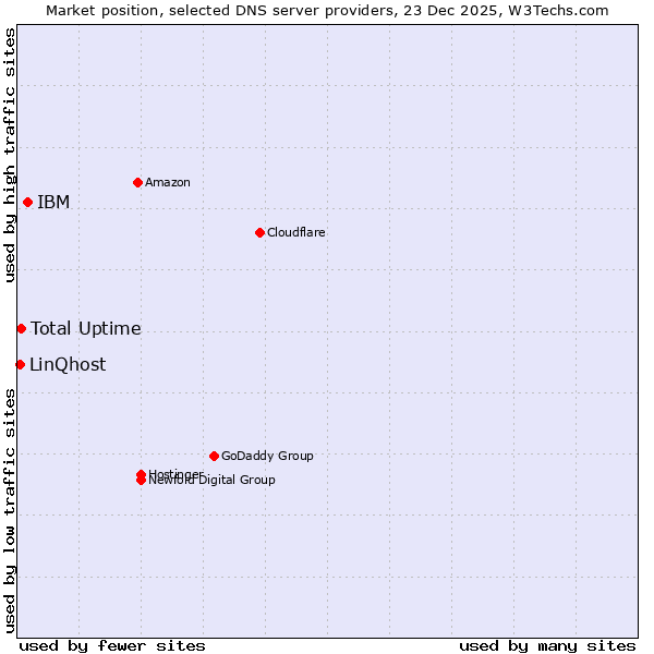 Market position of IBM vs. Total Uptime vs. LinQhost