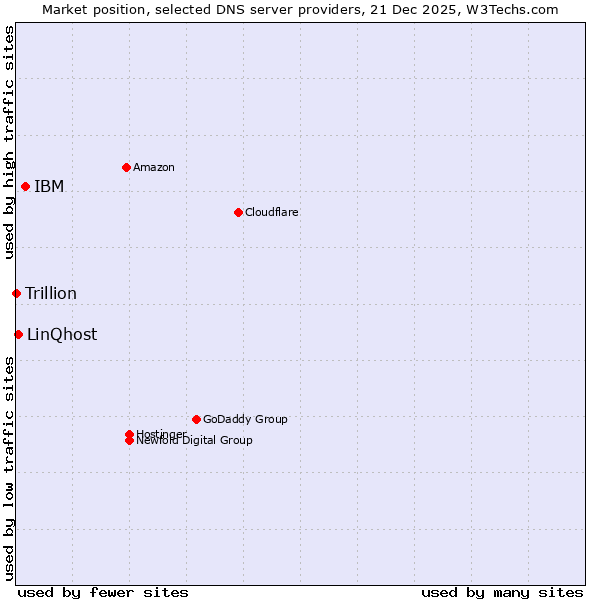 Market position of IBM vs. LinQhost vs. Trillion