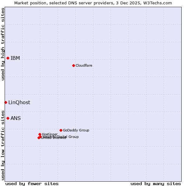Market position of ANS vs. IBM vs. LinQhost