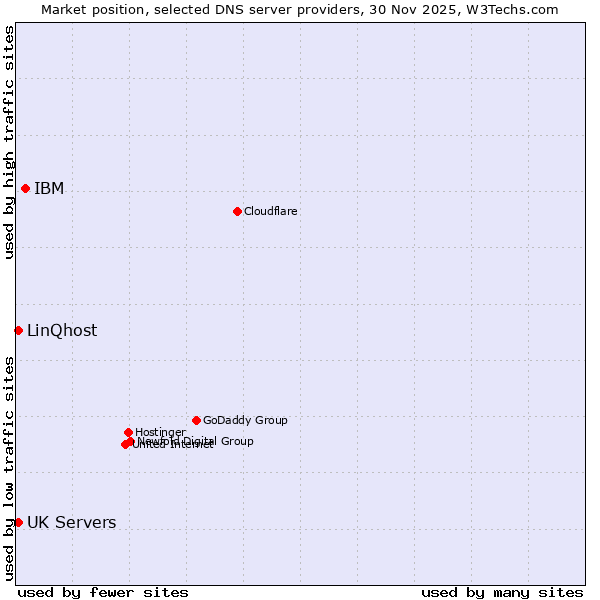Market position of IBM vs. UK Servers vs. LinQhost