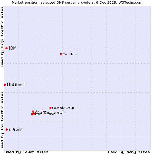Market position of uPress vs. IBM vs. LinQhost