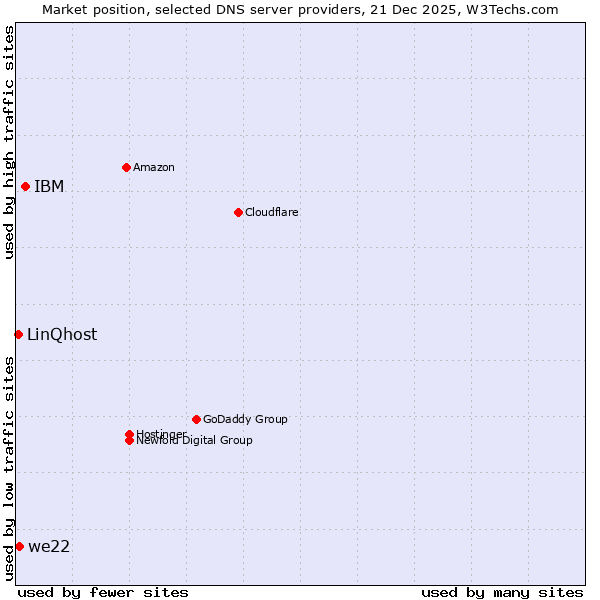 Market position of IBM vs. we22 vs. LinQhost