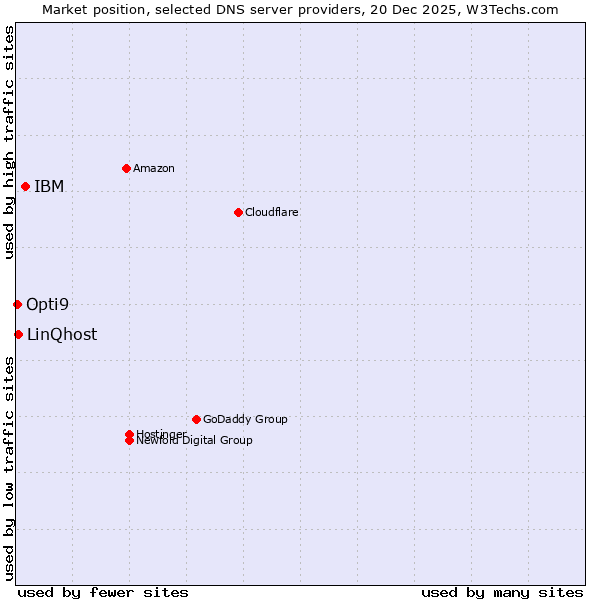 Market position of IBM vs. LinQhost vs. Opti9