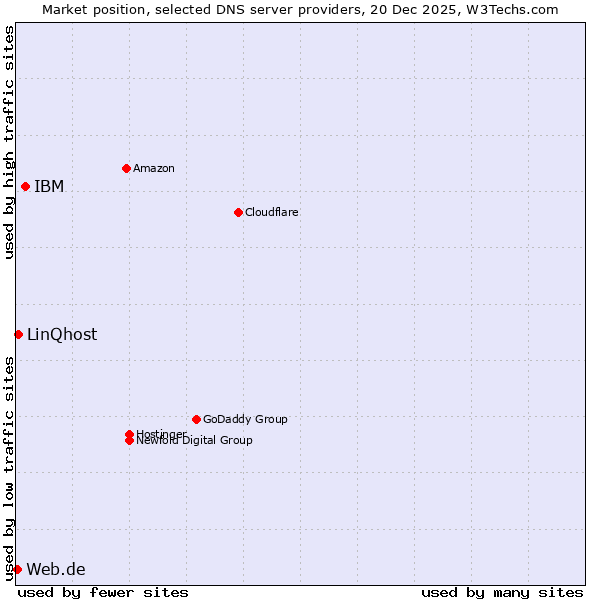 Market position of IBM vs. LinQhost vs. Web.de