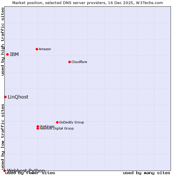 Market position of IBM vs. LinQhost vs. Webhost Python