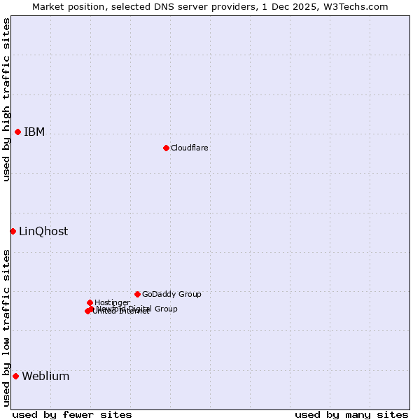 Market position of IBM vs. Weblium vs. LinQhost
