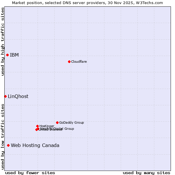 Market position of Web Hosting Canada vs. IBM vs. LinQhost