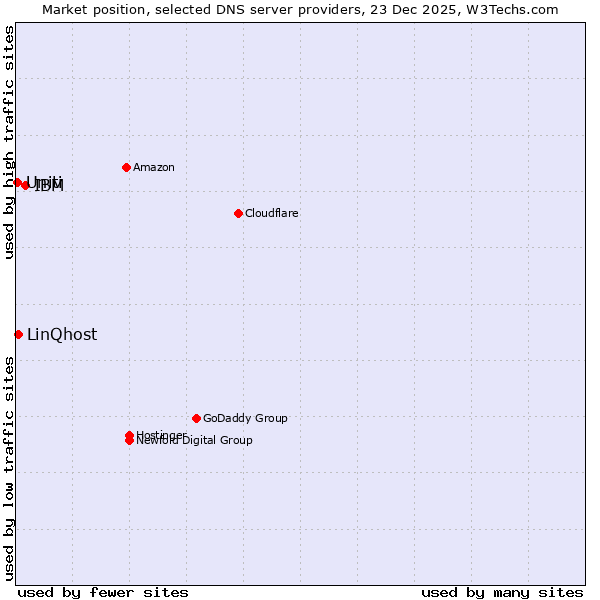 Market position of IBM vs. LinQhost vs. Uniti