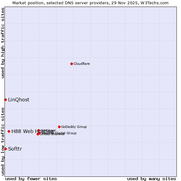 Market position of H88 Web Hosting vs. Softtr vs. LinQhost
