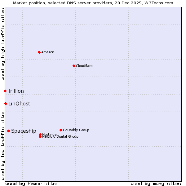 Market position of Spaceship vs. LinQhost vs. Trillion