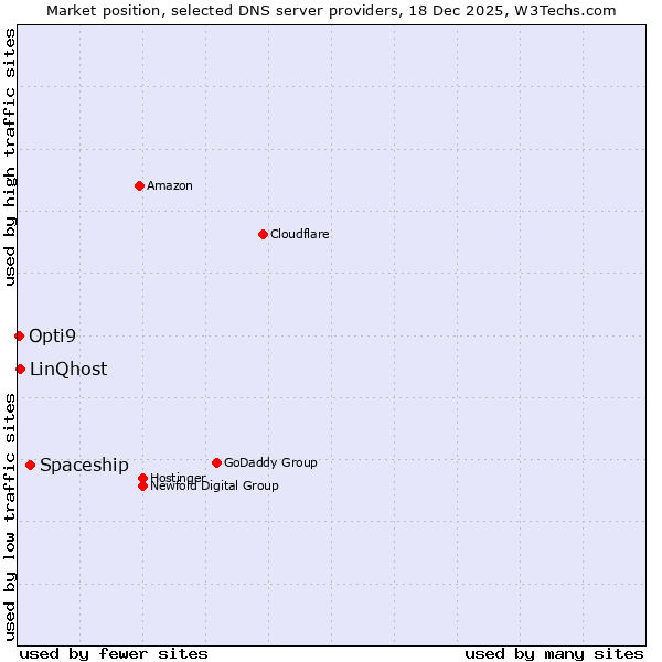 Market position of Spaceship vs. LinQhost vs. Opti9