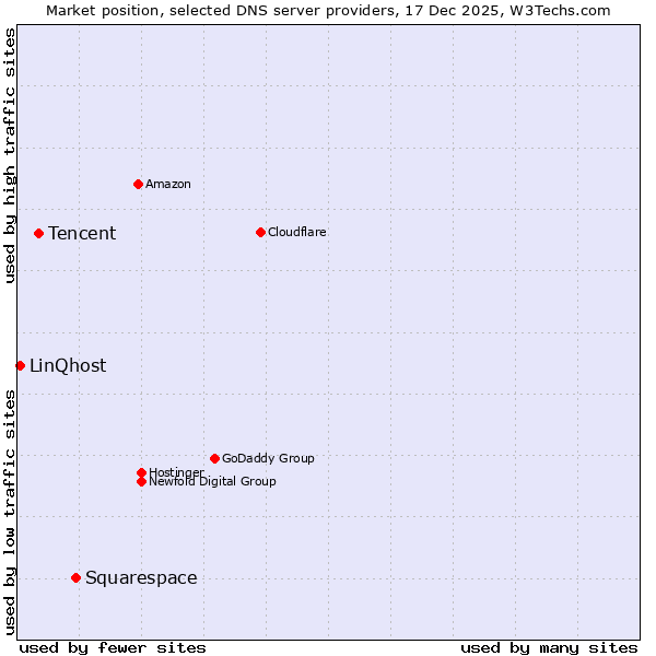 Market position of Squarespace vs. Tencent vs. LinQhost