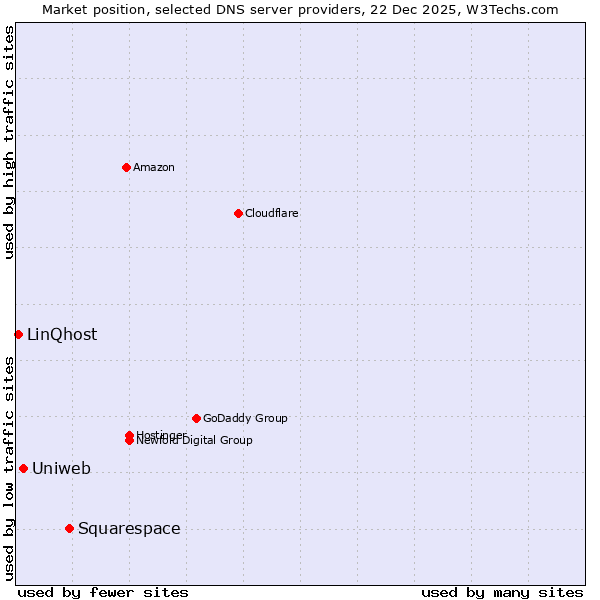 Market position of Squarespace vs. Uniweb vs. LinQhost