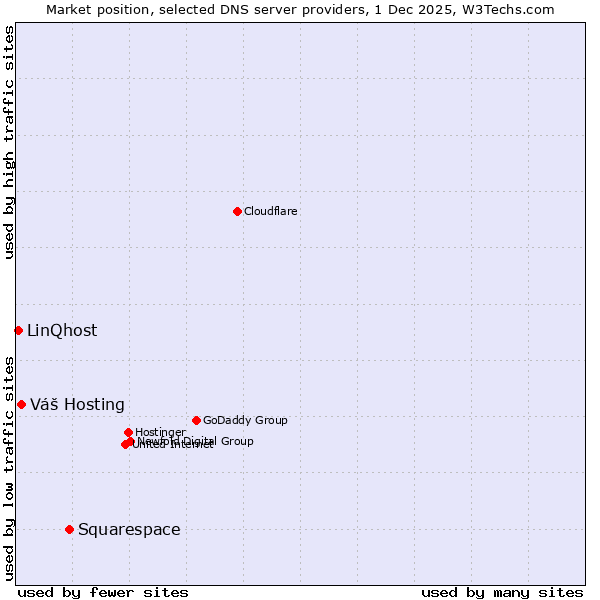 Market position of Squarespace vs. Váš Hosting vs. LinQhost