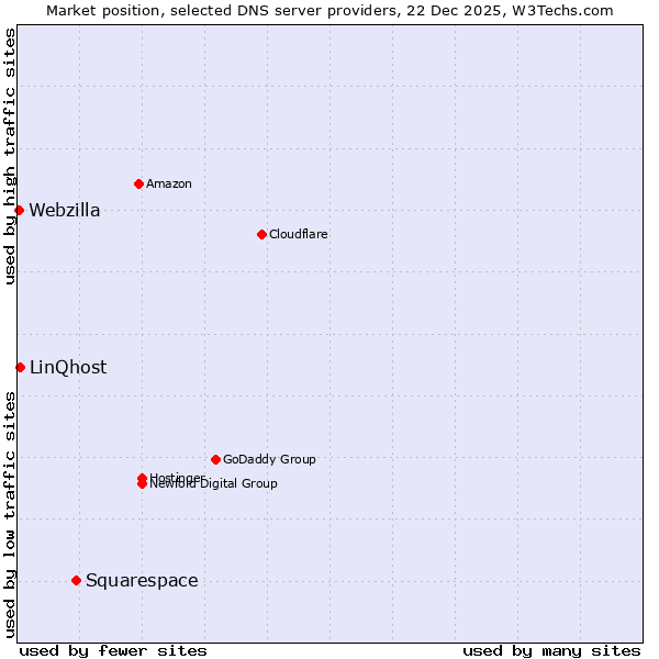 Market position of Squarespace vs. LinQhost vs. Webzilla