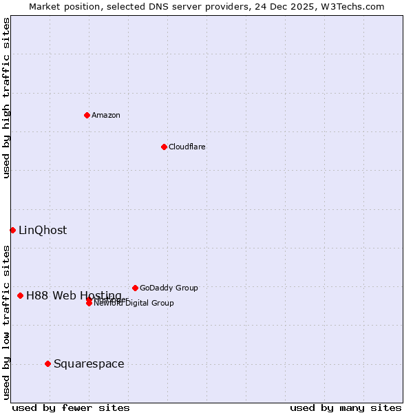 Market position of Squarespace vs. H88 Web Hosting vs. LinQhost