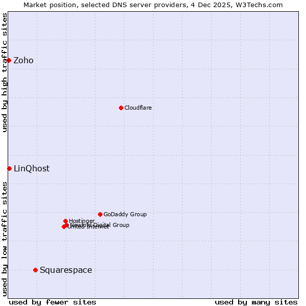 Market position of Squarespace vs. LinQhost vs. Zoho