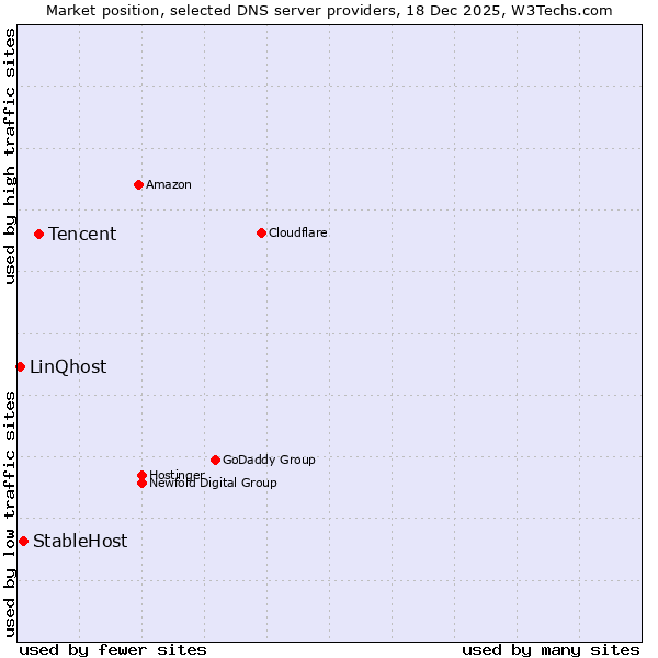 Market position of Tencent vs. StableHost vs. LinQhost