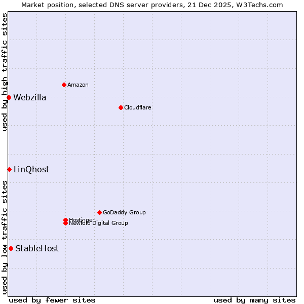 Market position of StableHost vs. LinQhost vs. Webzilla