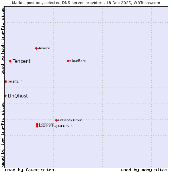 Market position of Tencent vs. Sucuri vs. LinQhost