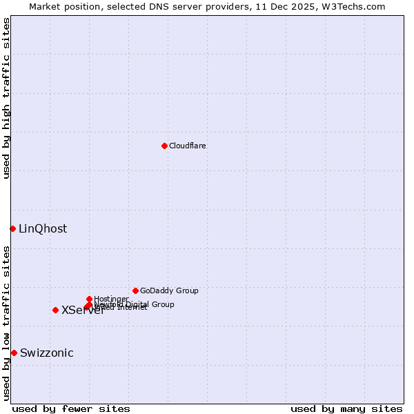 Market position of XServer vs. Swizzonic vs. LinQhost