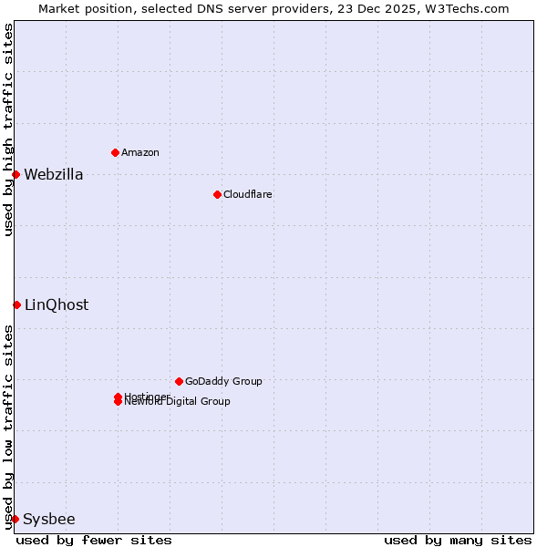 Market position of LinQhost vs. Webzilla vs. Sysbee