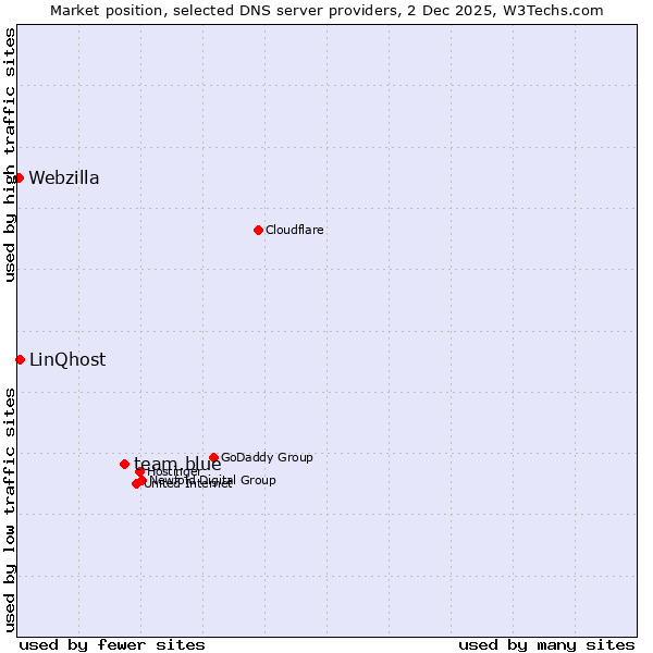 Market position of team.blue vs. LinQhost vs. Webzilla