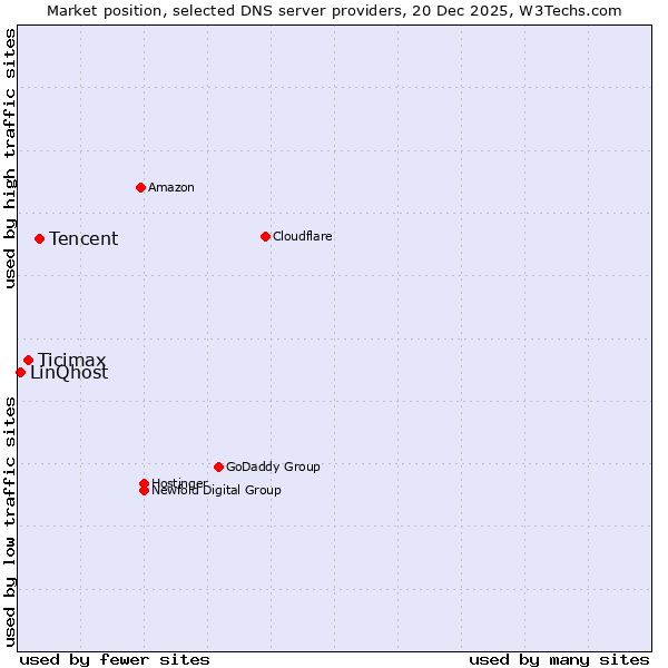 Market position of Tencent vs. Ticimax vs. LinQhost