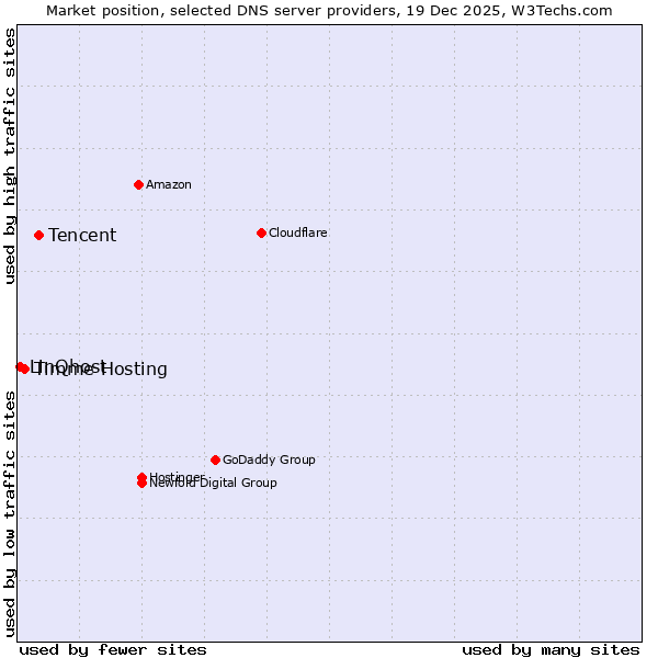 Market position of Tencent vs. Timme Hosting vs. LinQhost
