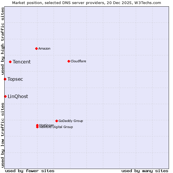 Market position of Tencent vs. LinQhost vs. Topsec