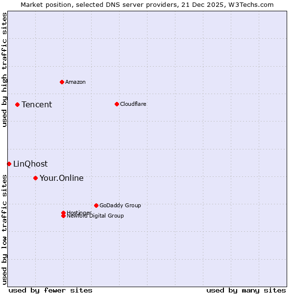 Market position of Your.Online vs. Tencent vs. LinQhost