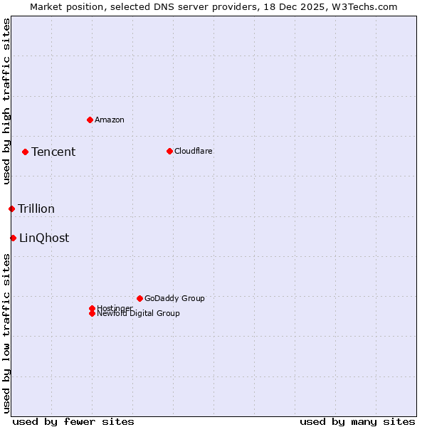 Market position of Tencent vs. LinQhost vs. Trillion