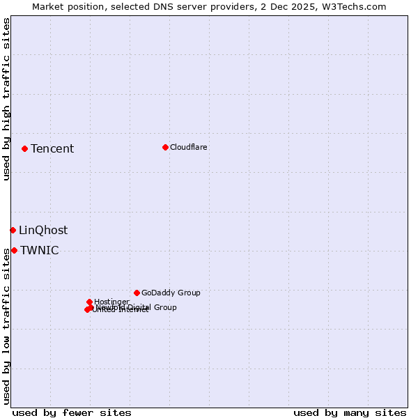 Market position of Tencent vs. TWNIC vs. LinQhost