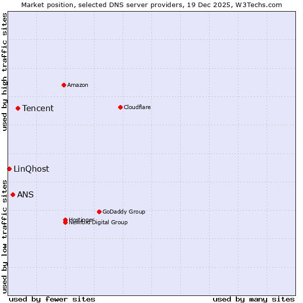 Market position of Tencent vs. ANS vs. LinQhost