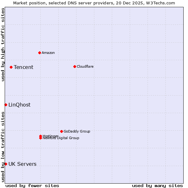 Market position of Tencent vs. UK Servers vs. LinQhost