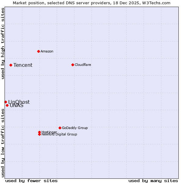 Market position of Tencent vs. UNAS vs. LinQhost