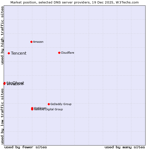 Market position of Tencent vs. LinQhost vs. Vivacom