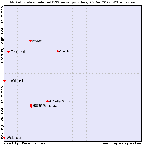 Market position of Tencent vs. LinQhost vs. Web.de