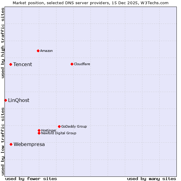 Market position of Webempresa vs. Tencent vs. LinQhost