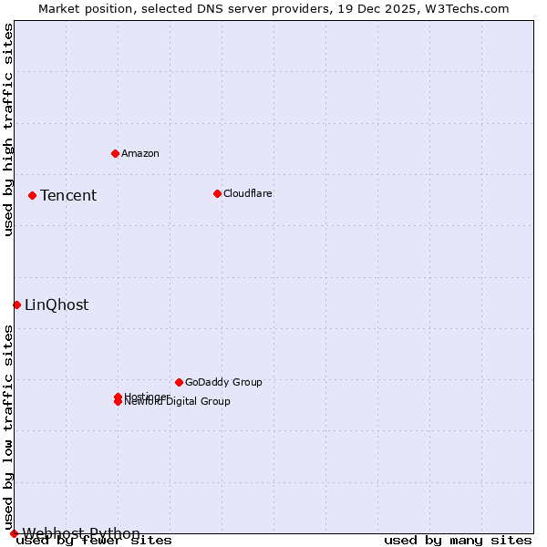 Market position of Tencent vs. LinQhost vs. Webhost Python