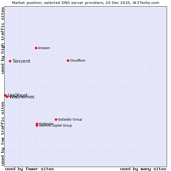 Market position of Tencent vs. Webnames vs. LinQhost