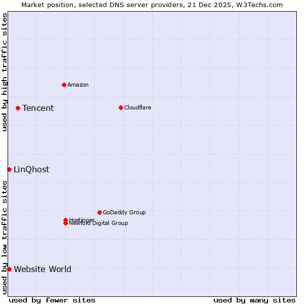 Market position of Tencent vs. LinQhost vs. Website World
