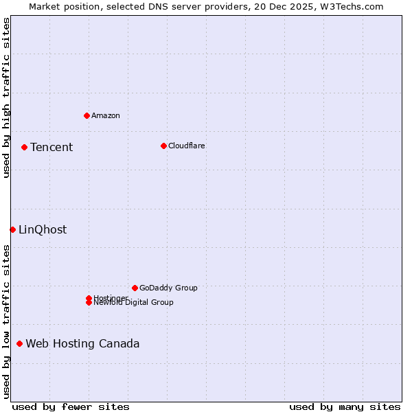 Market position of Tencent vs. Web Hosting Canada vs. LinQhost